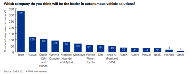 畢馬威調(diào)查揭示 華為自動(dòng)駕駛技術(shù)獲全球車界高管認(rèn)可度第二